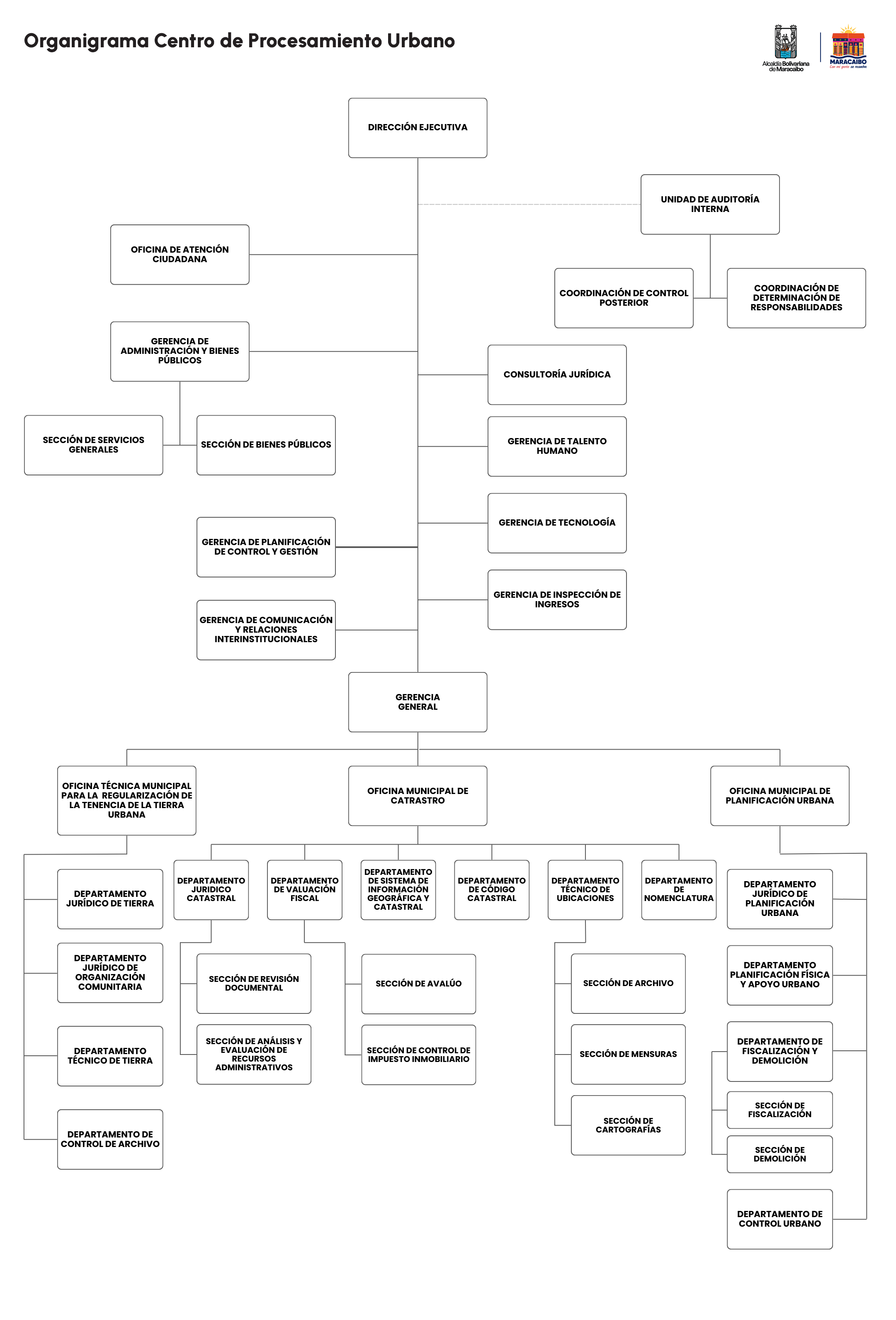 Organigrama-Centro-de-procesamiento-urbano-de-maracaibo-2025-